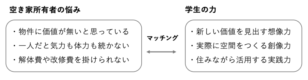 空き家のお悩みを学生が解決