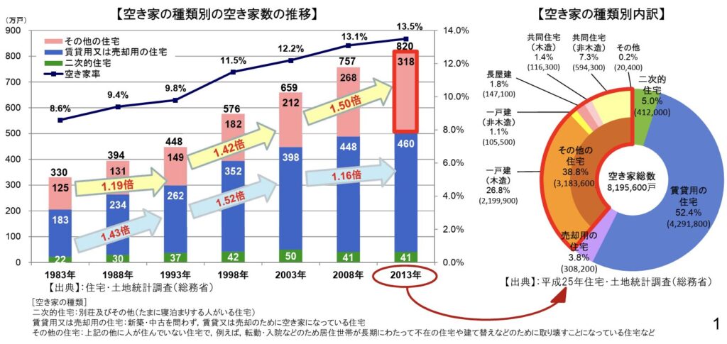図1:空き家等の現状について/国土交通省 図2:移住・二地域居住等の促進に向けた検討の方向性について/国土交通省※1:令和5年住宅・土地統計調査