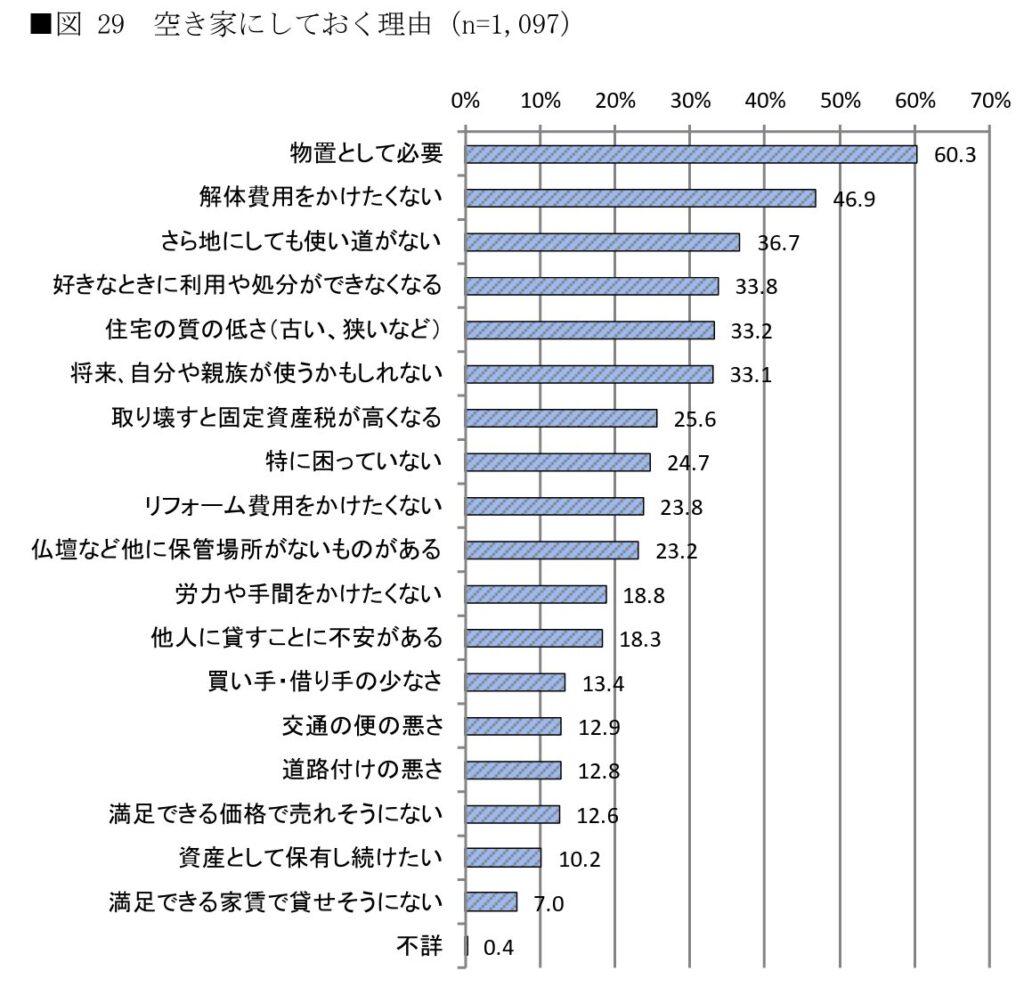 令和元年空き家所有者実態調査報告書(国土交通省住宅局)