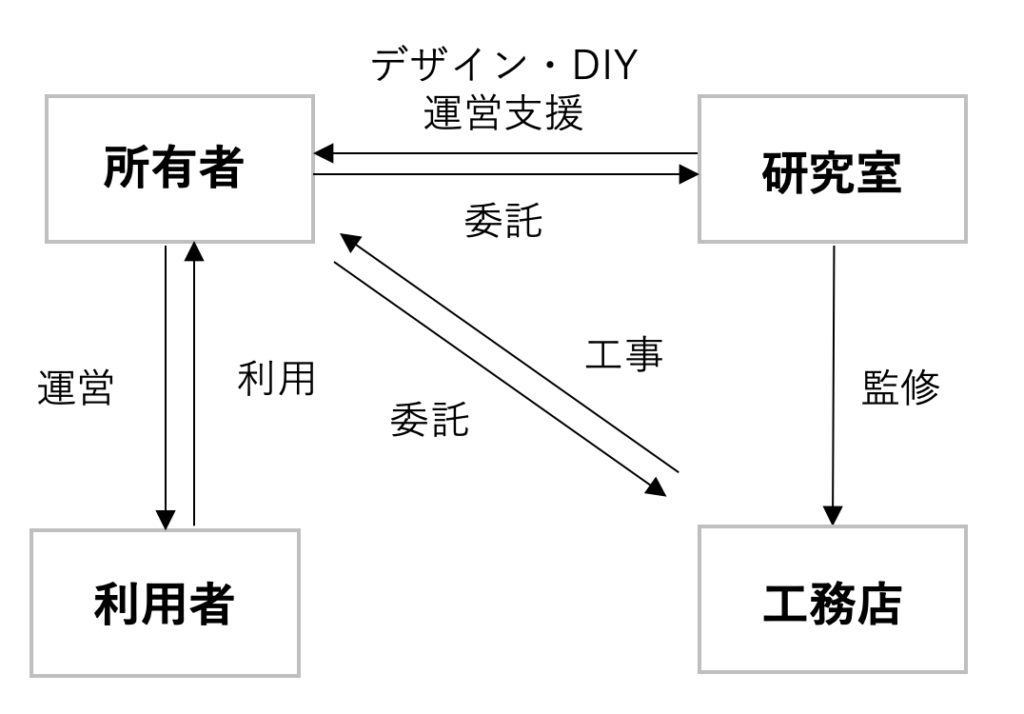 一部屋活用のスキーム